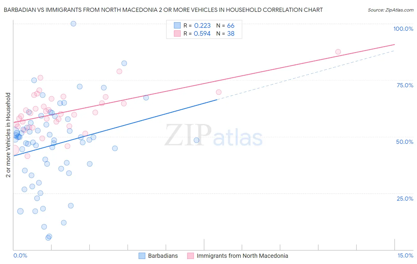 Barbadian vs Immigrants from North Macedonia 2 or more Vehicles in Household