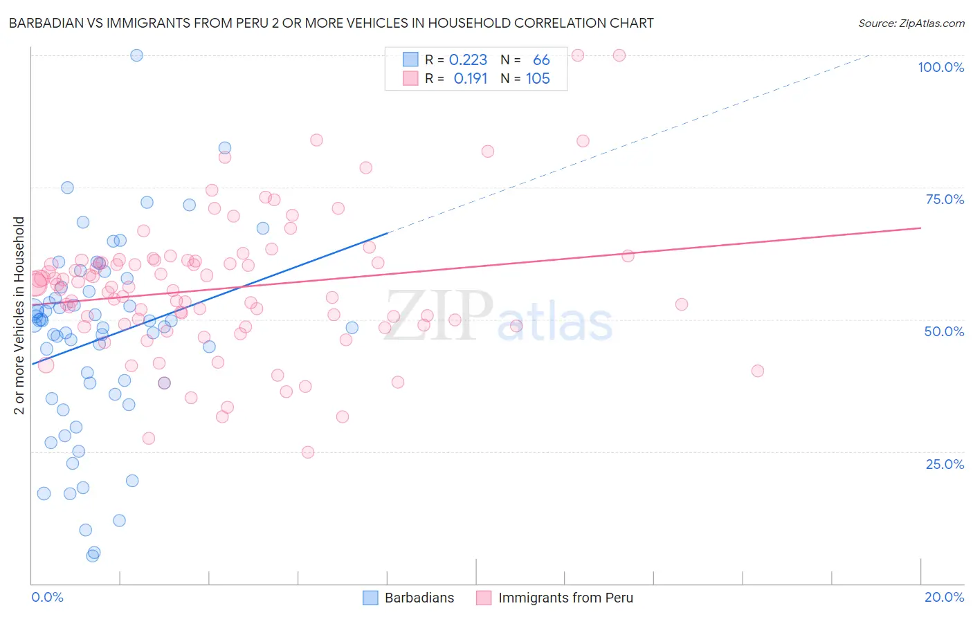 Barbadian vs Immigrants from Peru 2 or more Vehicles in Household