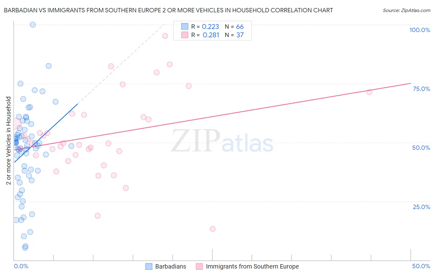 Barbadian vs Immigrants from Southern Europe 2 or more Vehicles in Household