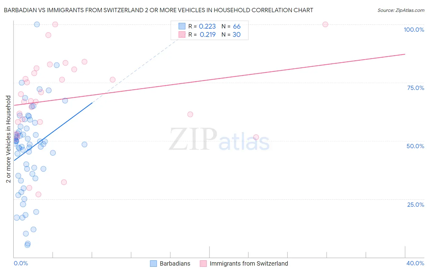 Barbadian vs Immigrants from Switzerland 2 or more Vehicles in Household