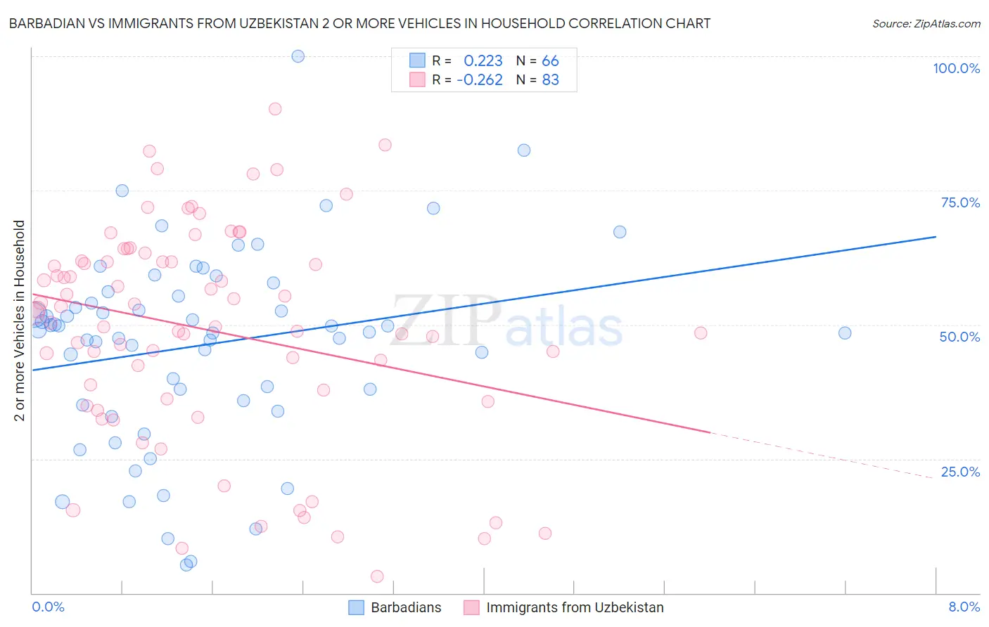 Barbadian vs Immigrants from Uzbekistan 2 or more Vehicles in Household