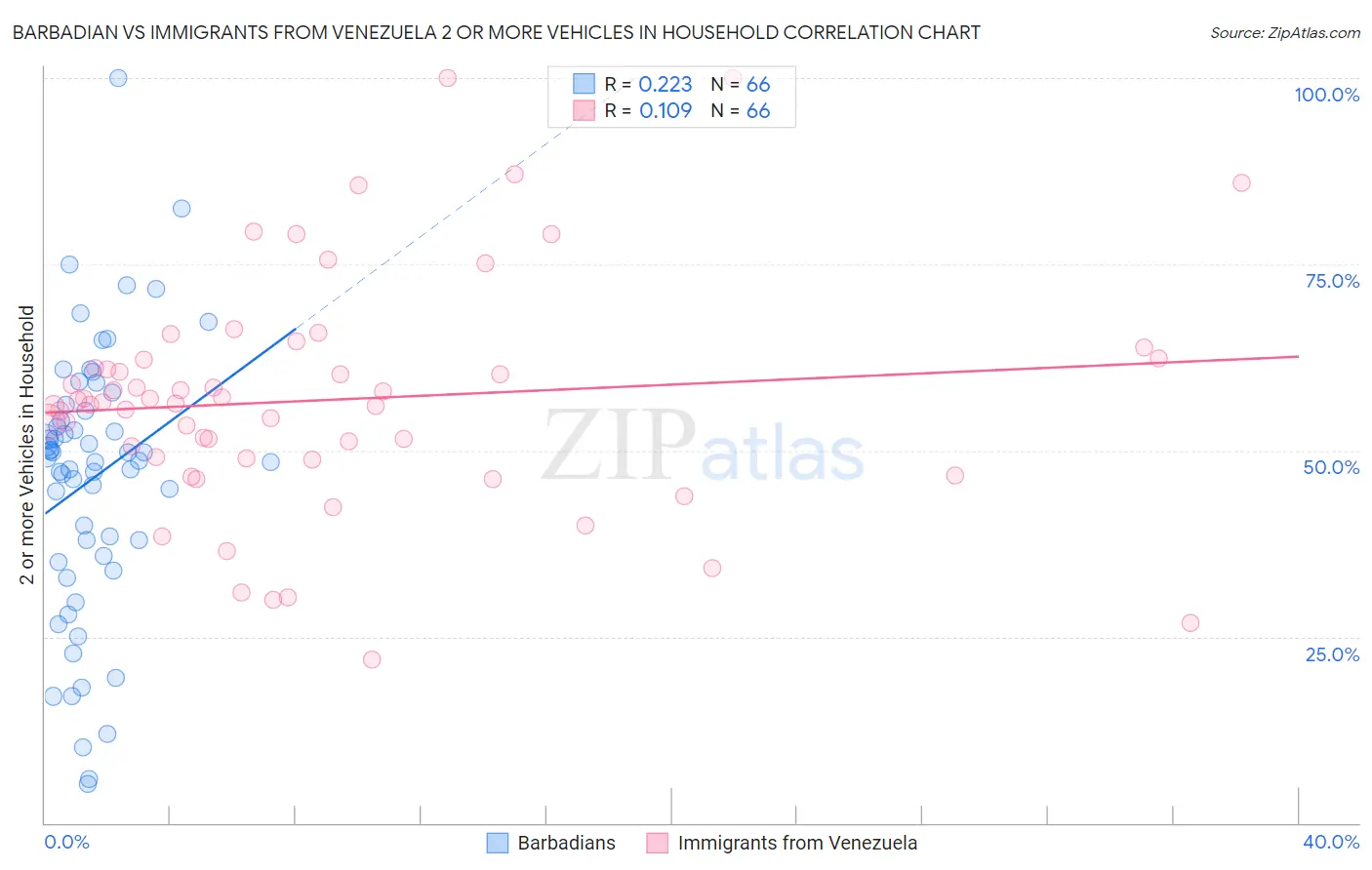 Barbadian vs Immigrants from Venezuela 2 or more Vehicles in Household