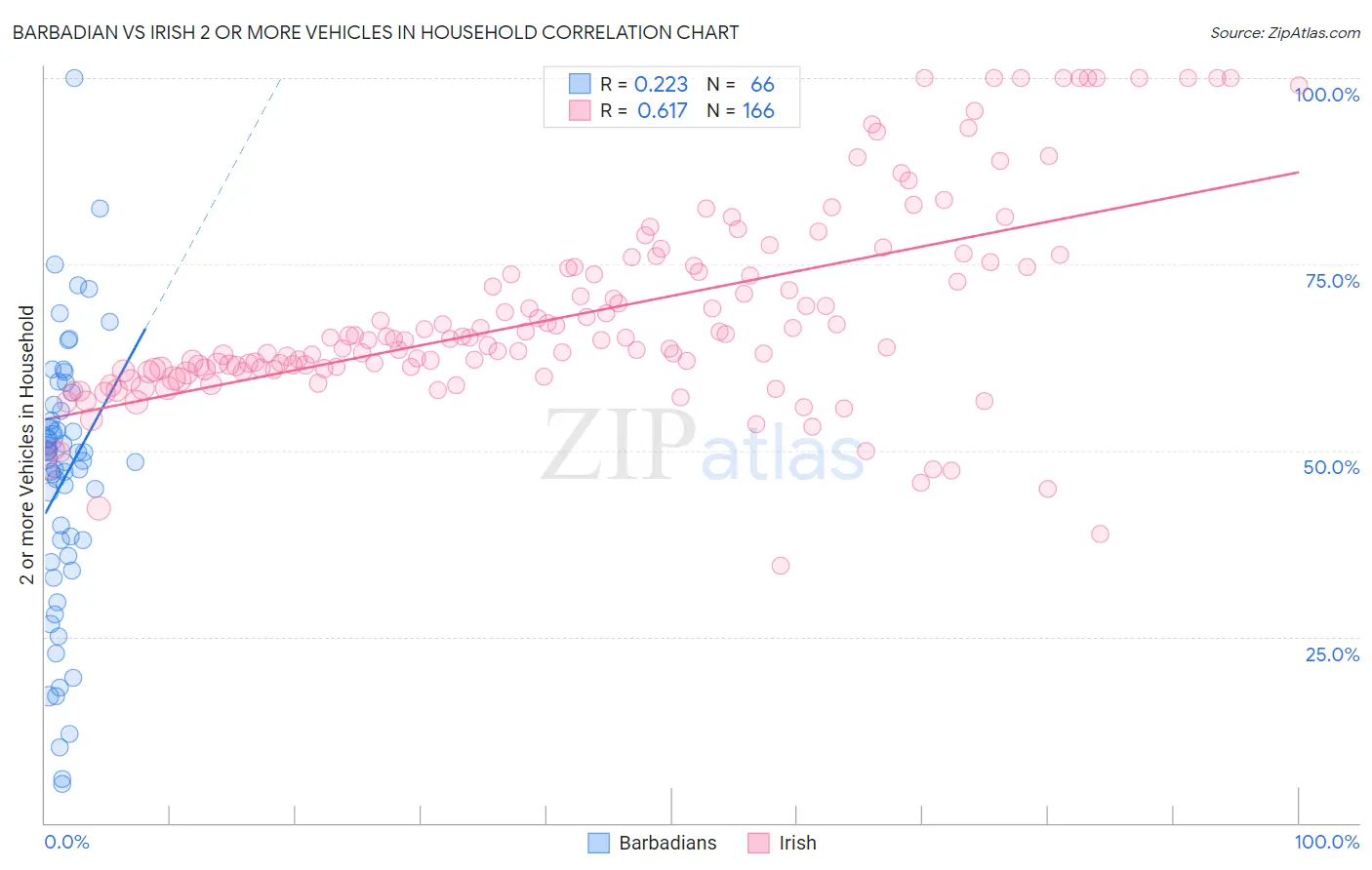 Barbadian vs Irish 2 or more Vehicles in Household