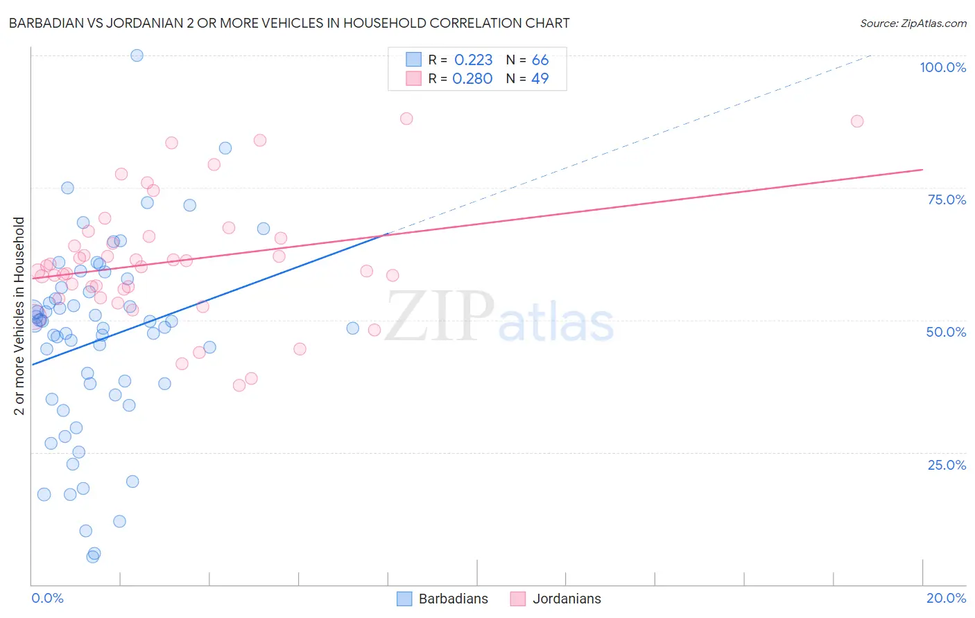 Barbadian vs Jordanian 2 or more Vehicles in Household