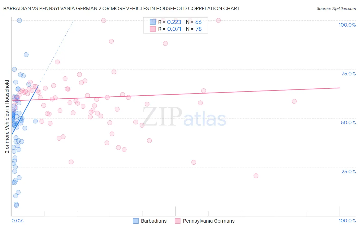 Barbadian vs Pennsylvania German 2 or more Vehicles in Household