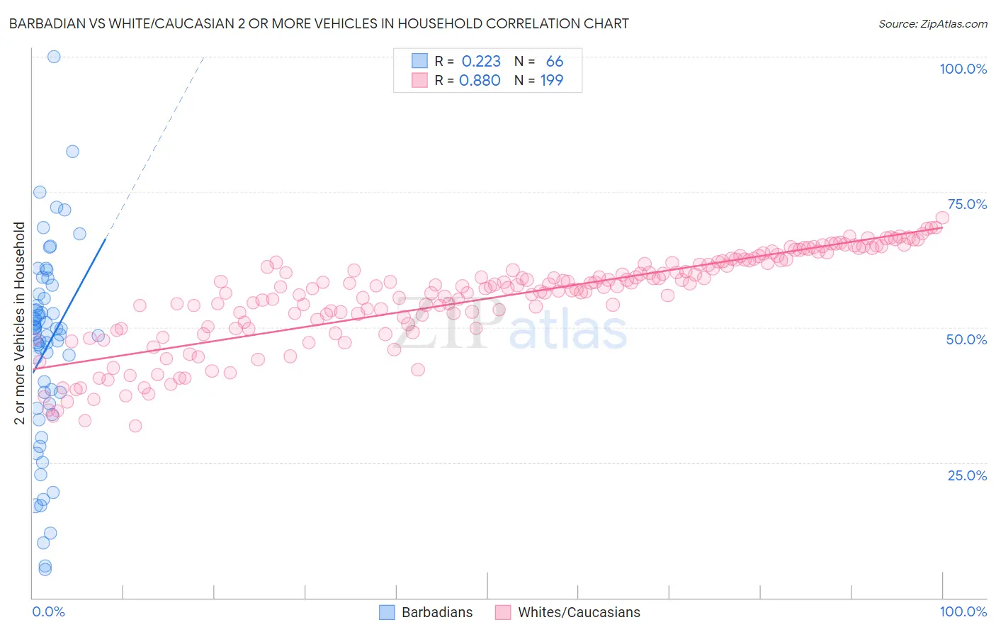 Barbadian vs White/Caucasian 2 or more Vehicles in Household