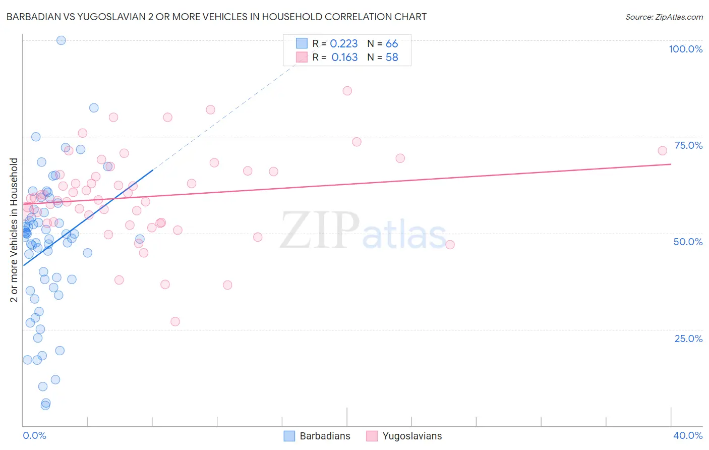 Barbadian vs Yugoslavian 2 or more Vehicles in Household