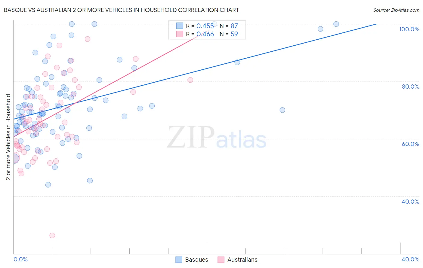 Basque vs Australian 2 or more Vehicles in Household