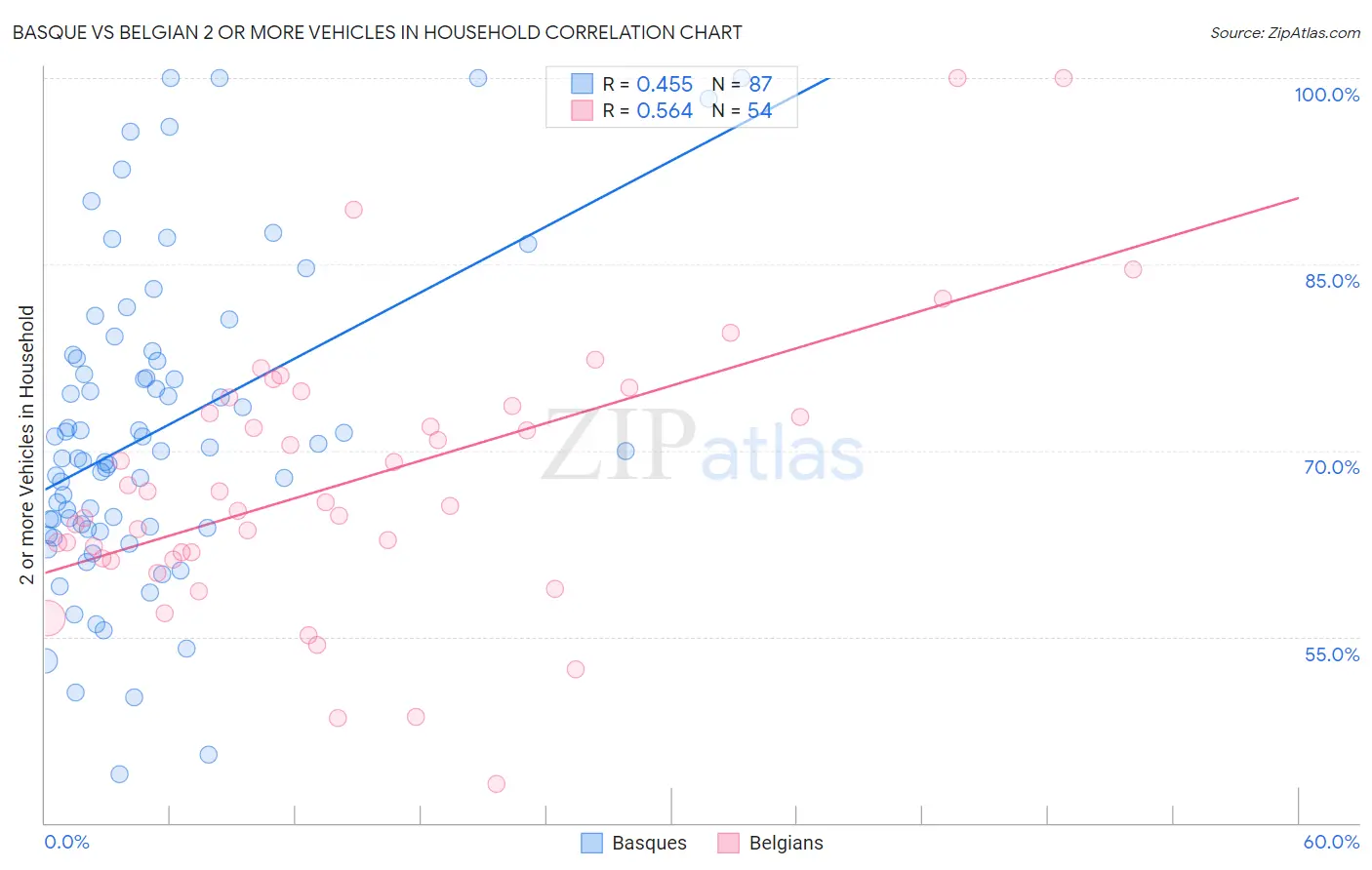 Basque vs Belgian 2 or more Vehicles in Household