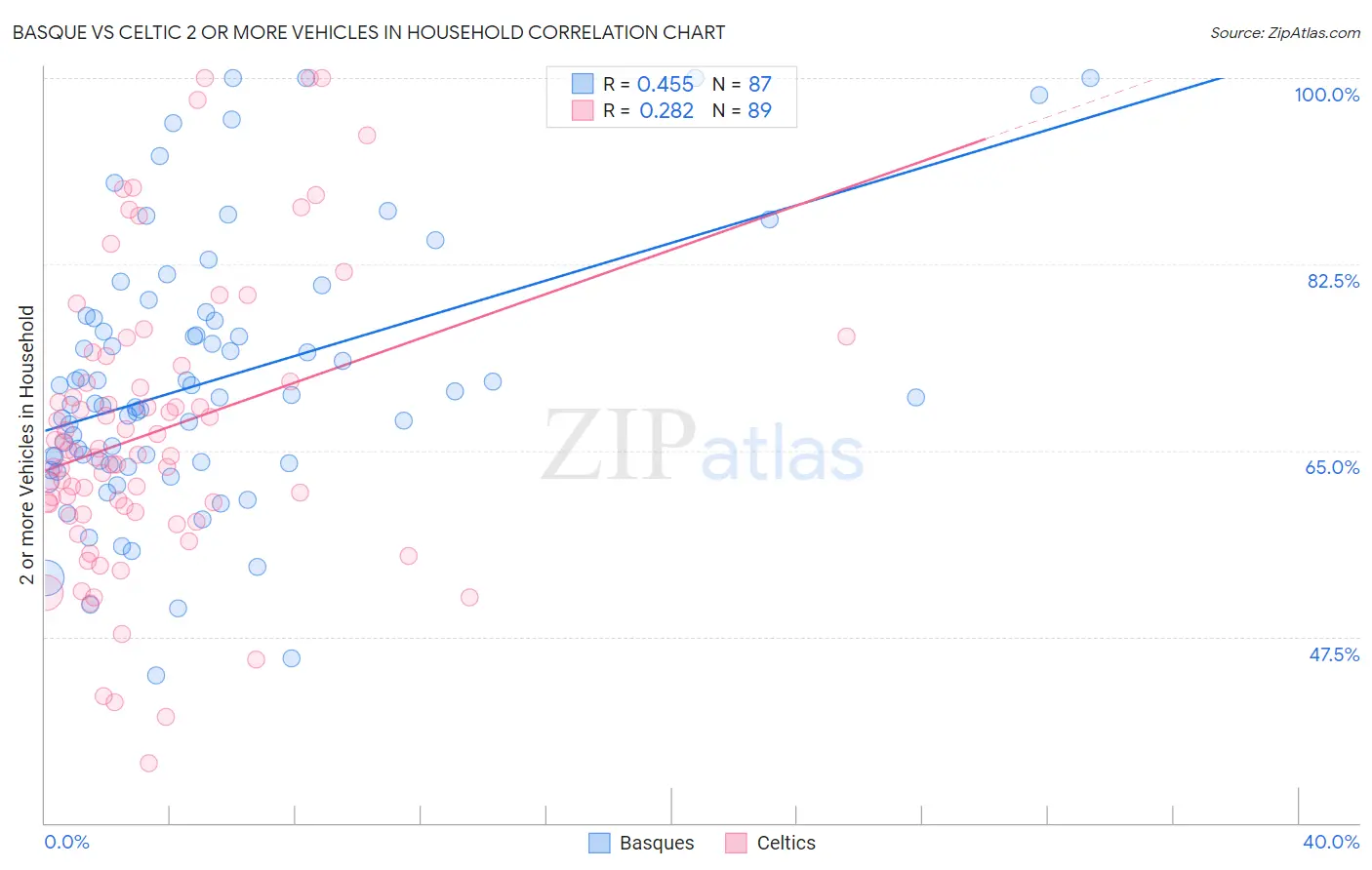 Basque vs Celtic 2 or more Vehicles in Household