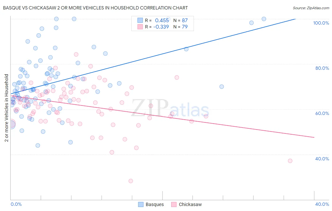 Basque vs Chickasaw 2 or more Vehicles in Household