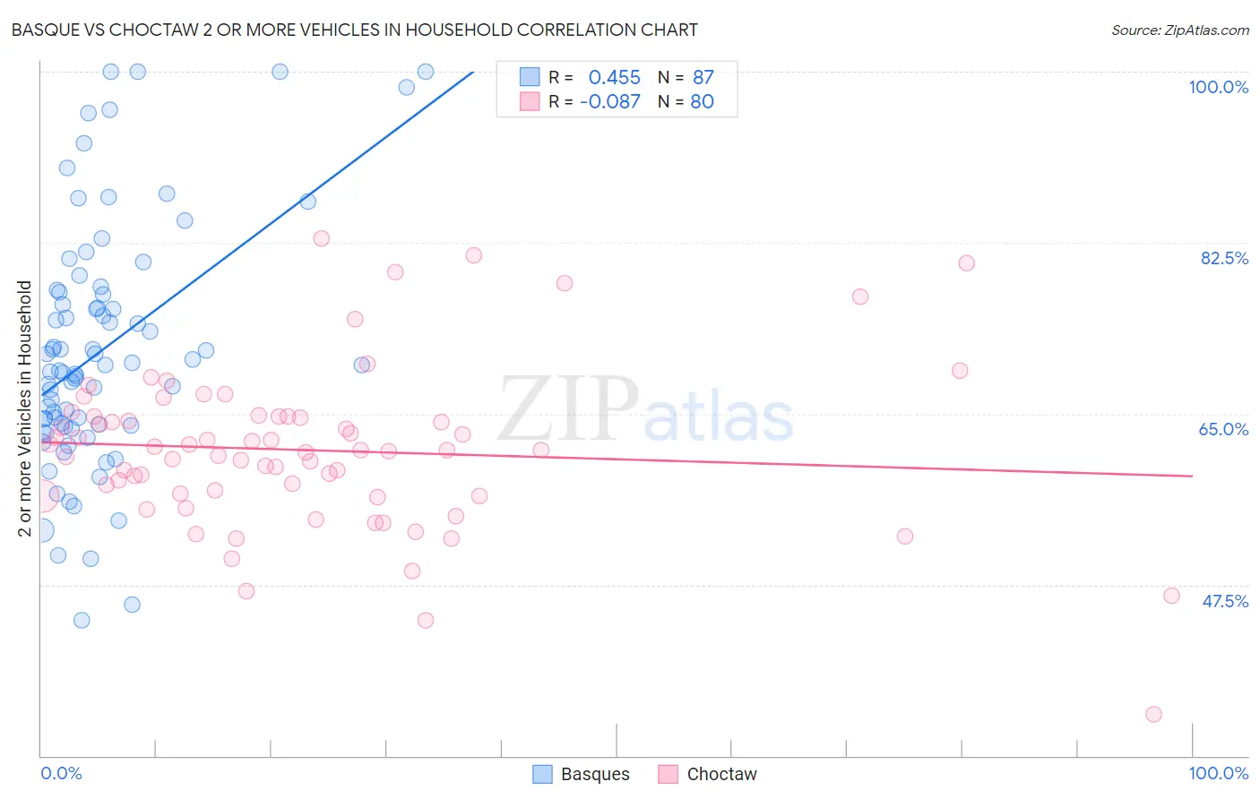 Basque vs Choctaw 2 or more Vehicles in Household