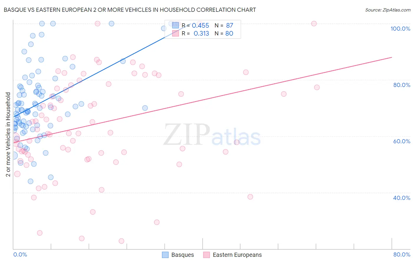 Basque vs Eastern European 2 or more Vehicles in Household