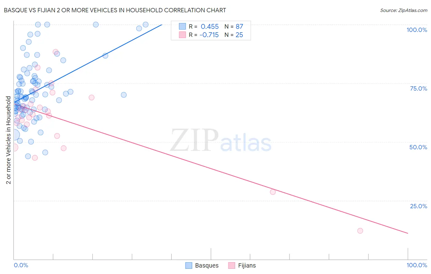 Basque vs Fijian 2 or more Vehicles in Household