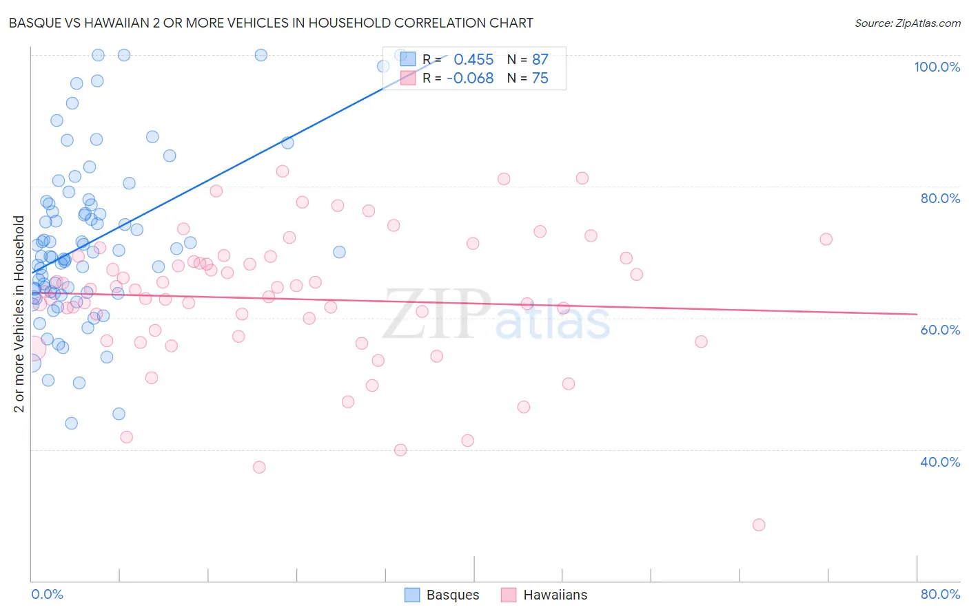 Basque vs Hawaiian 2 or more Vehicles in Household