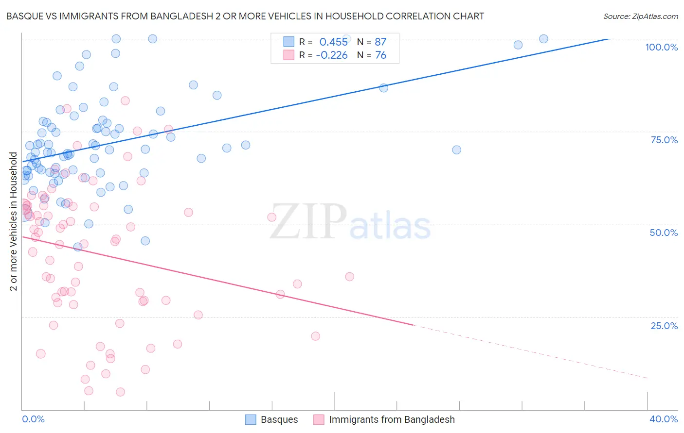 Basque vs Immigrants from Bangladesh 2 or more Vehicles in Household