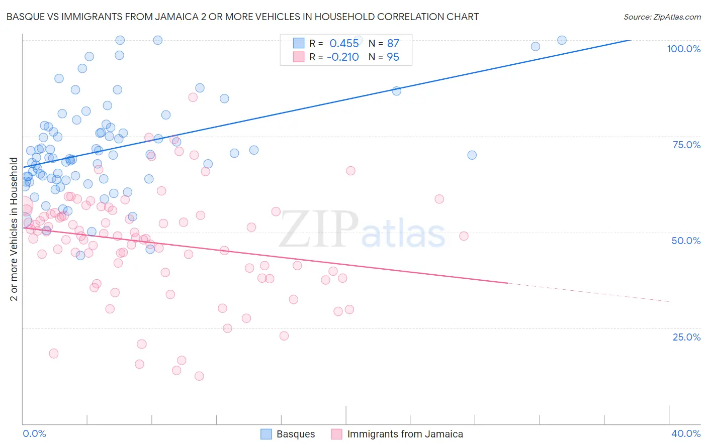 Basque vs Immigrants from Jamaica 2 or more Vehicles in Household