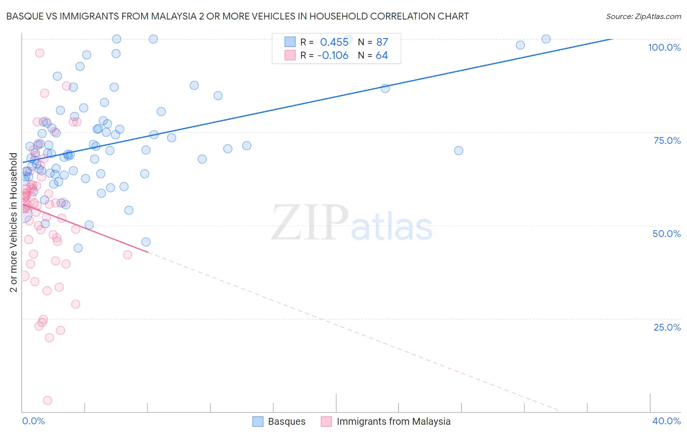 Basque vs Immigrants from Malaysia 2 or more Vehicles in Household