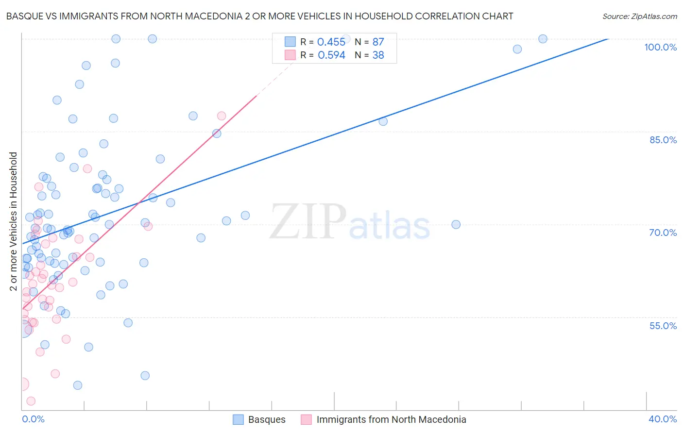 Basque vs Immigrants from North Macedonia 2 or more Vehicles in Household