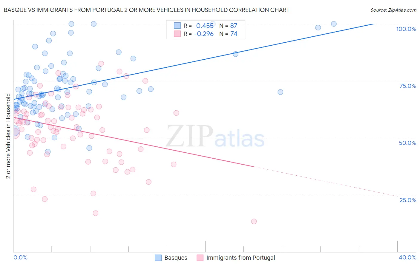 Basque vs Immigrants from Portugal 2 or more Vehicles in Household