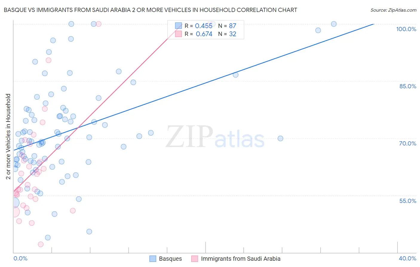 Basque vs Immigrants from Saudi Arabia 2 or more Vehicles in Household