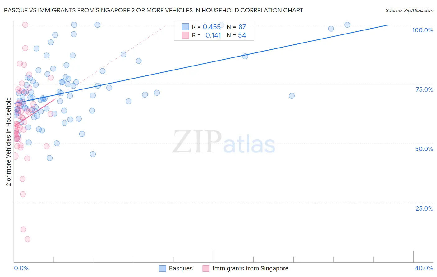 Basque vs Immigrants from Singapore 2 or more Vehicles in Household