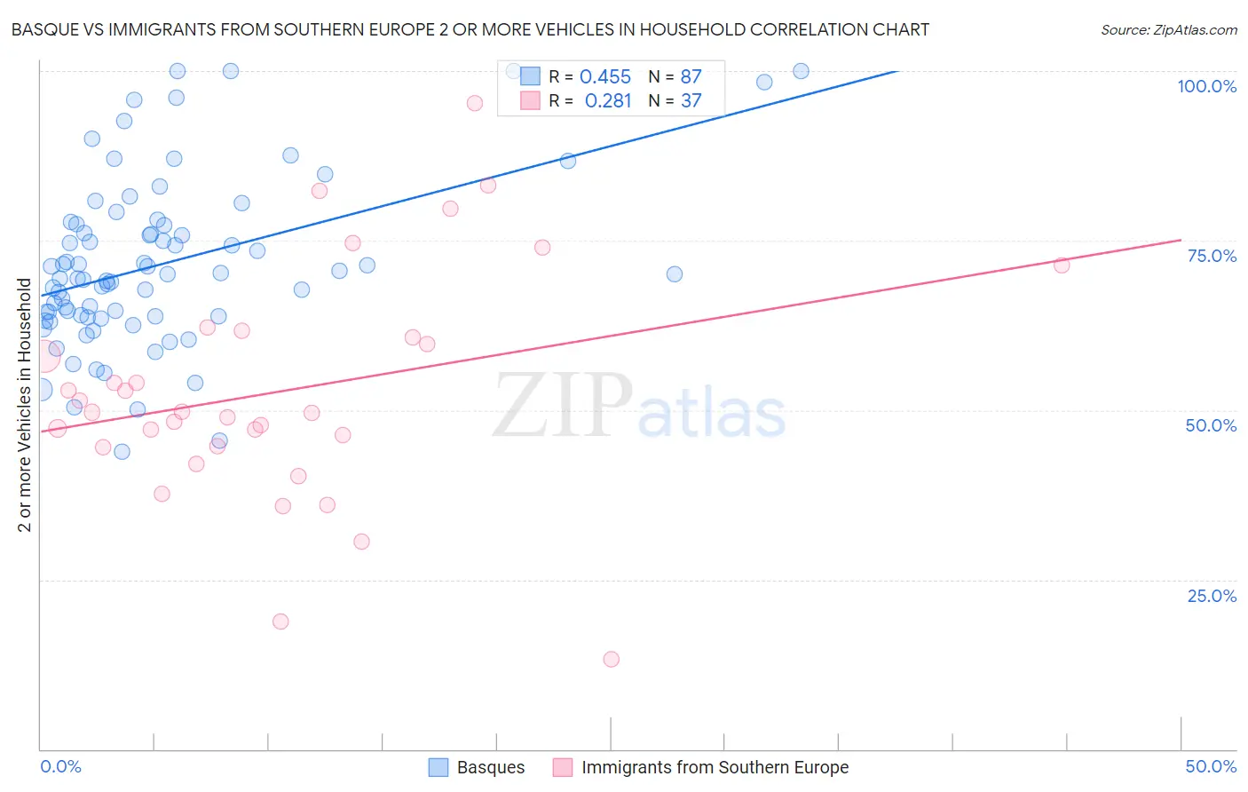 Basque vs Immigrants from Southern Europe 2 or more Vehicles in Household