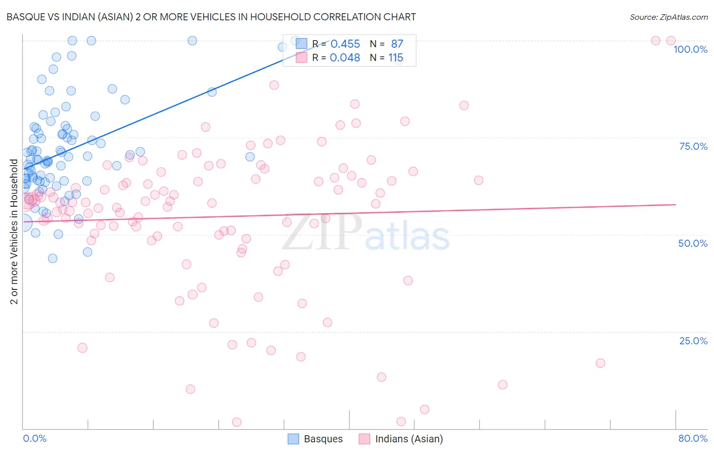 Basque vs Indian (Asian) 2 or more Vehicles in Household