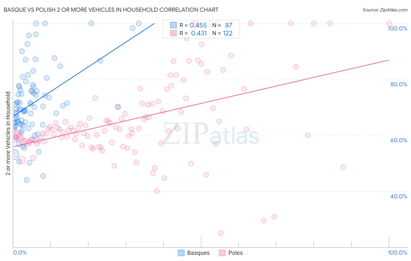 Basque vs Polish 2 or more Vehicles in Household