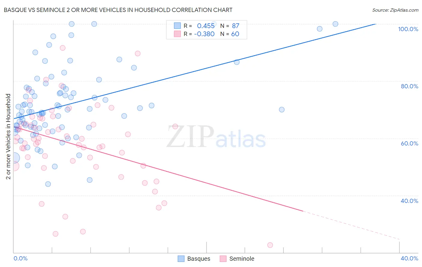 Basque vs Seminole 2 or more Vehicles in Household