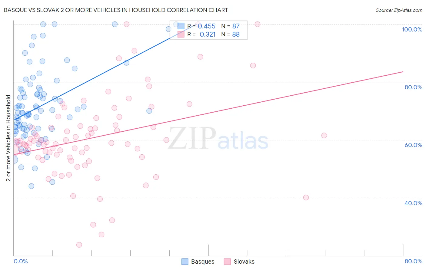 Basque vs Slovak 2 or more Vehicles in Household