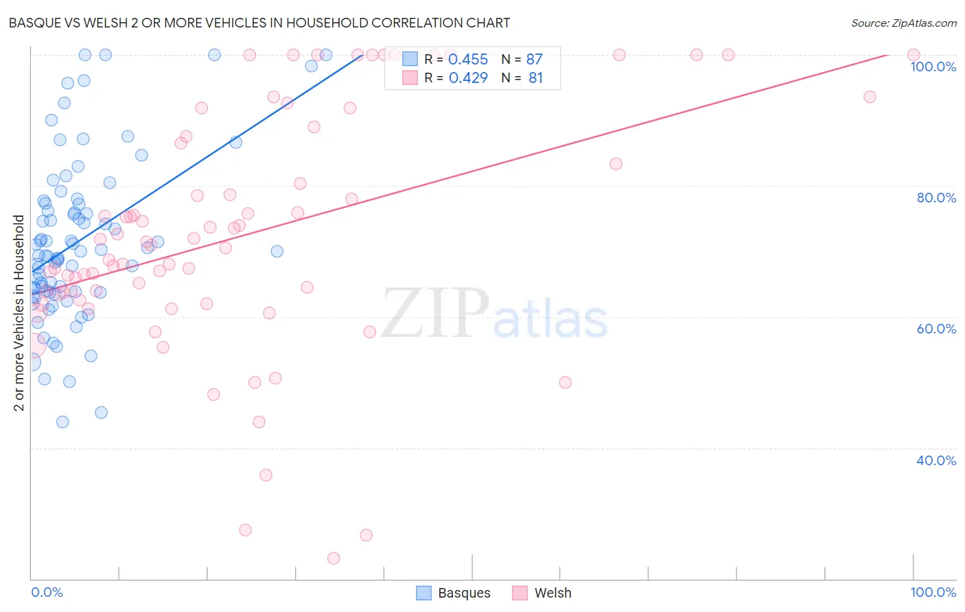 Basque vs Welsh 2 or more Vehicles in Household