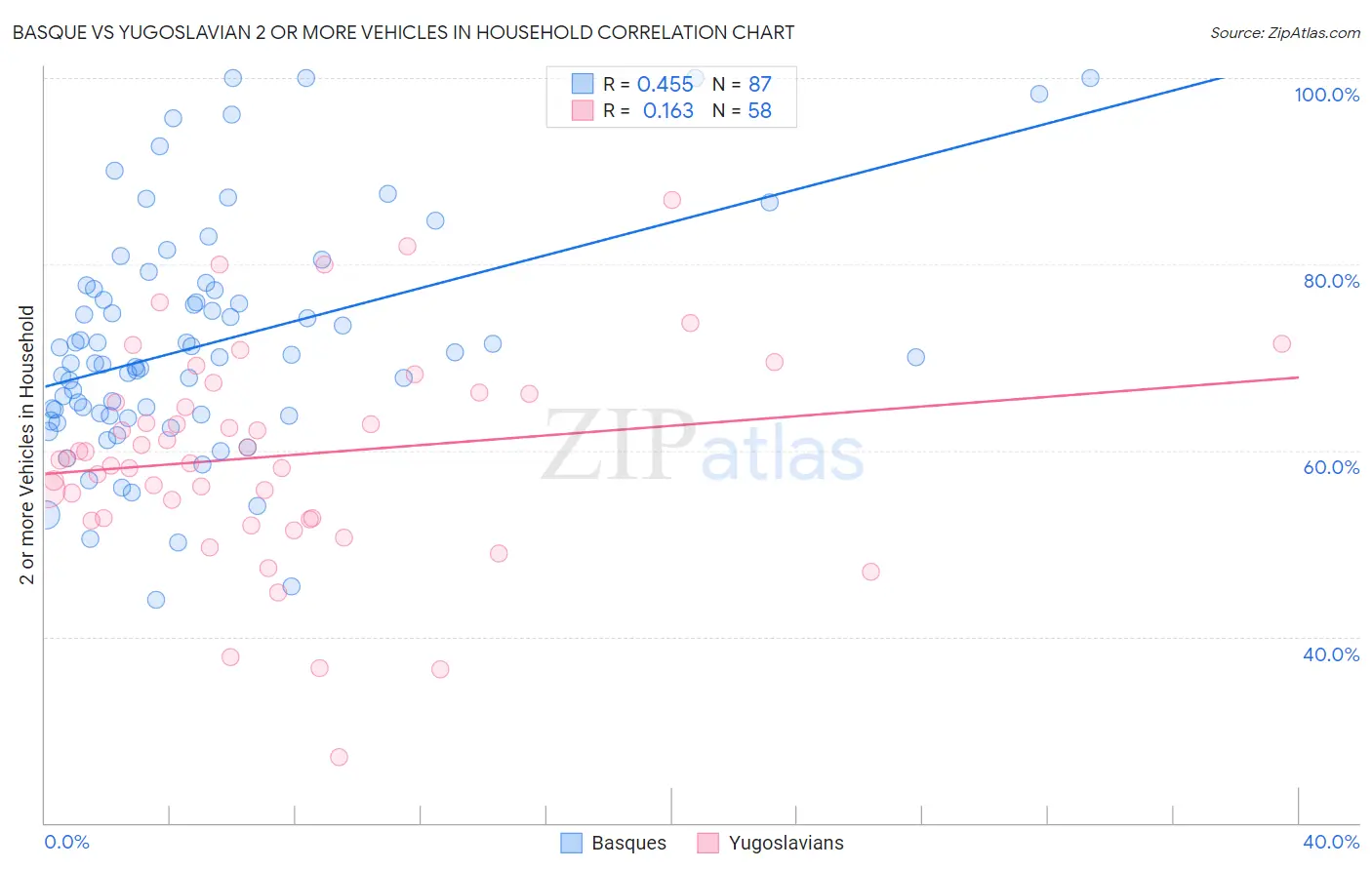 Basque vs Yugoslavian 2 or more Vehicles in Household