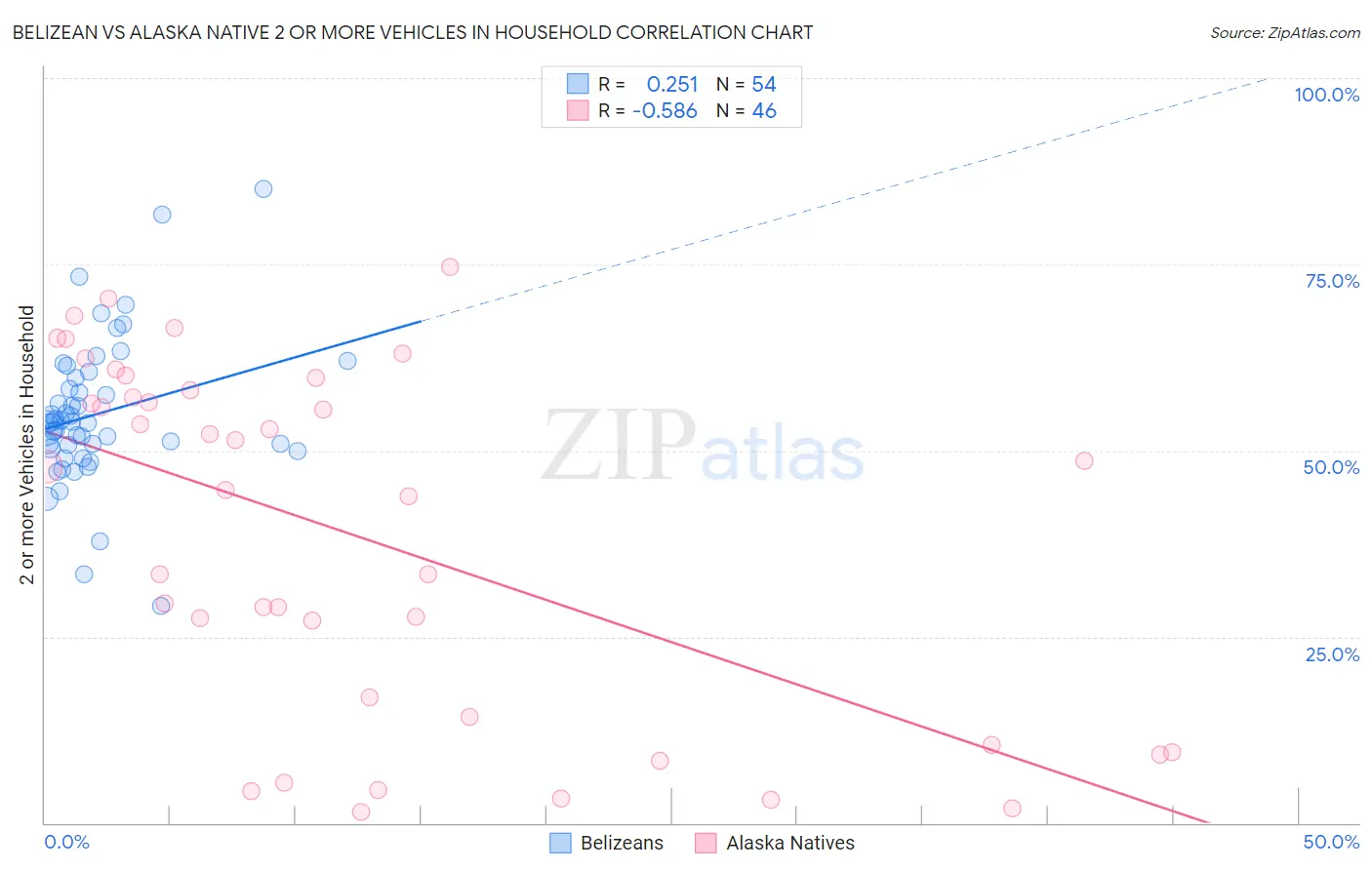 Belizean vs Alaska Native 2 or more Vehicles in Household