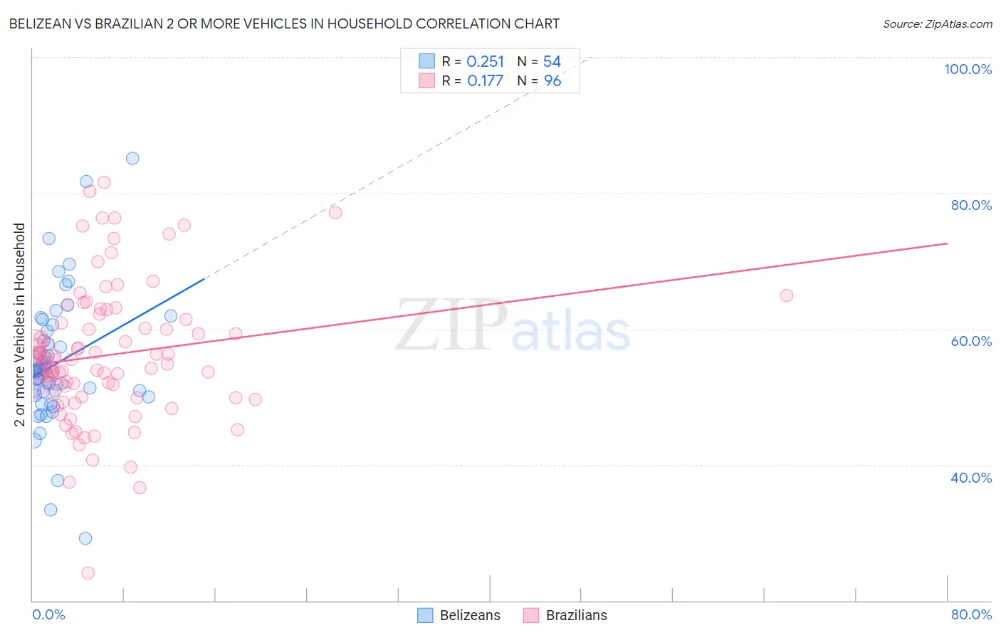 Belizean vs Brazilian 2 or more Vehicles in Household