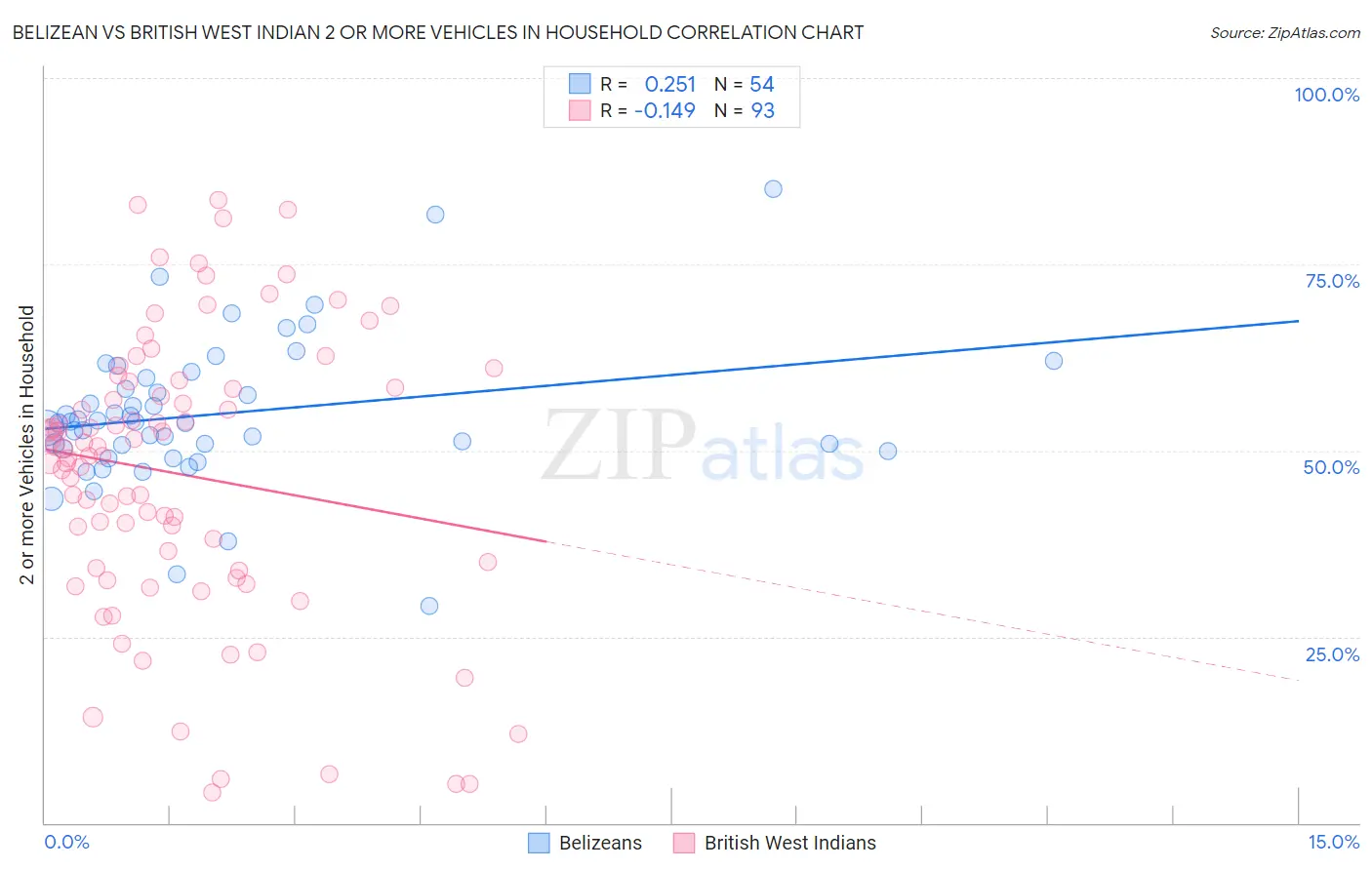 Belizean vs British West Indian 2 or more Vehicles in Household