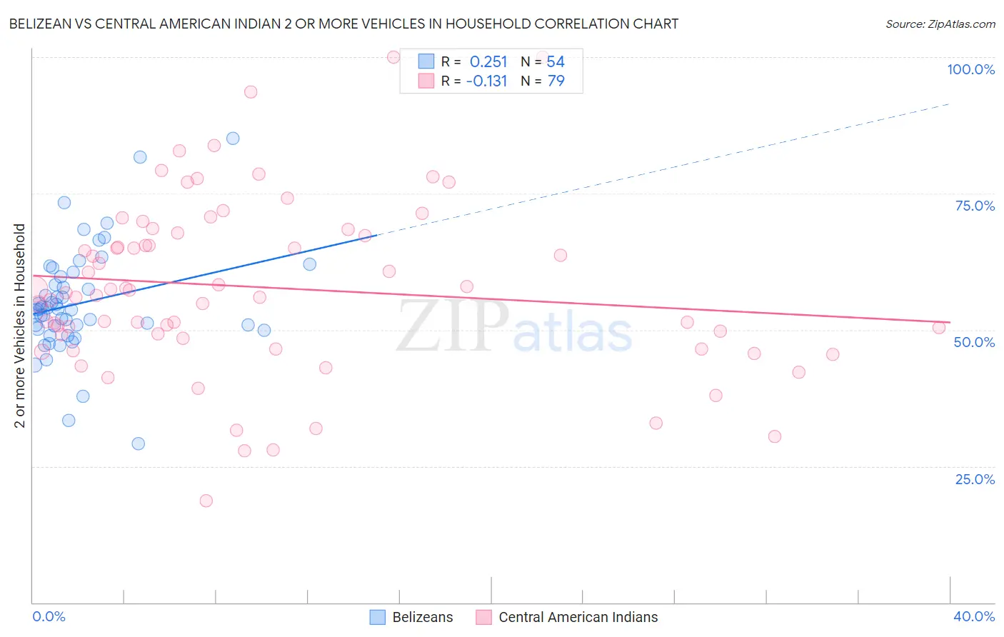 Belizean vs Central American Indian 2 or more Vehicles in Household