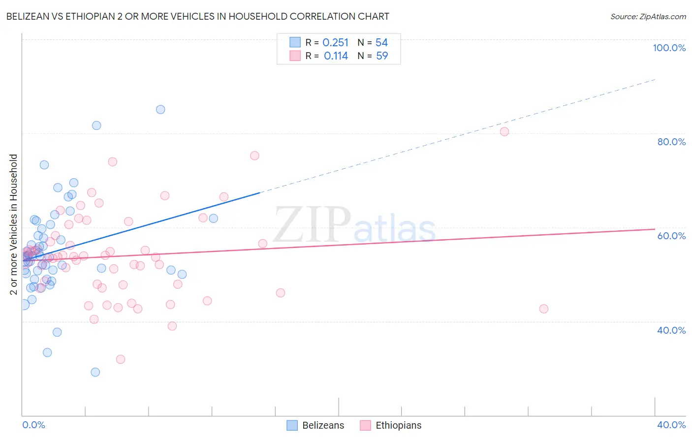 Belizean vs Ethiopian 2 or more Vehicles in Household