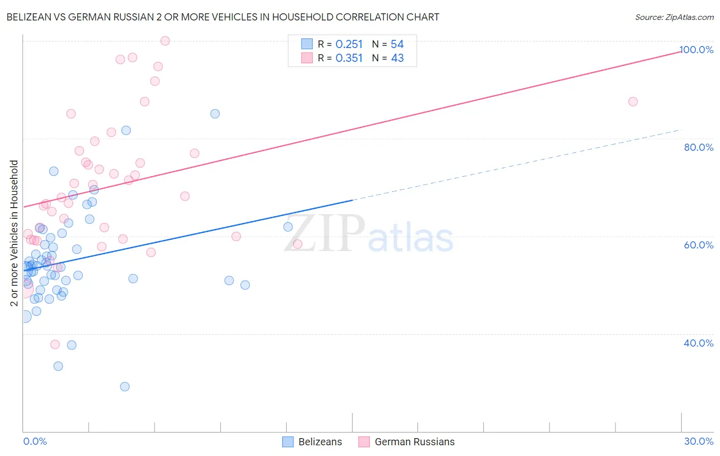 Belizean vs German Russian 2 or more Vehicles in Household