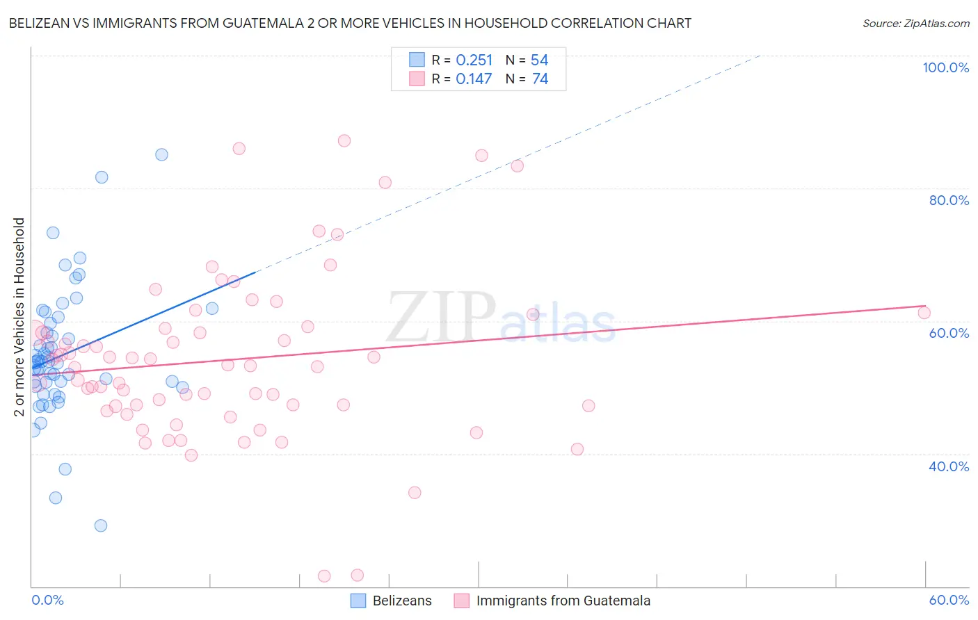 Belizean vs Immigrants from Guatemala 2 or more Vehicles in Household