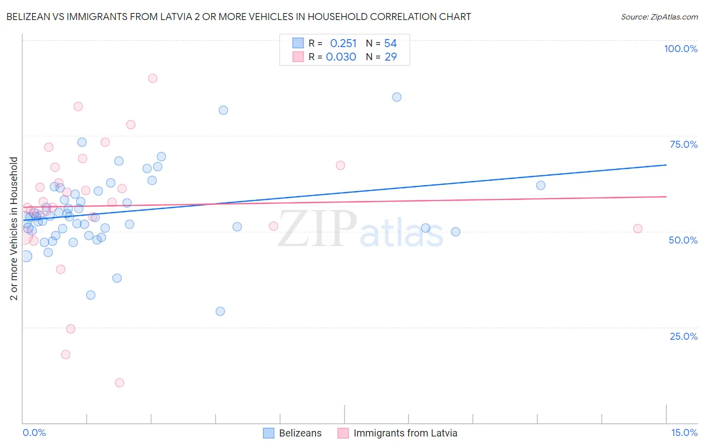 Belizean vs Immigrants from Latvia 2 or more Vehicles in Household