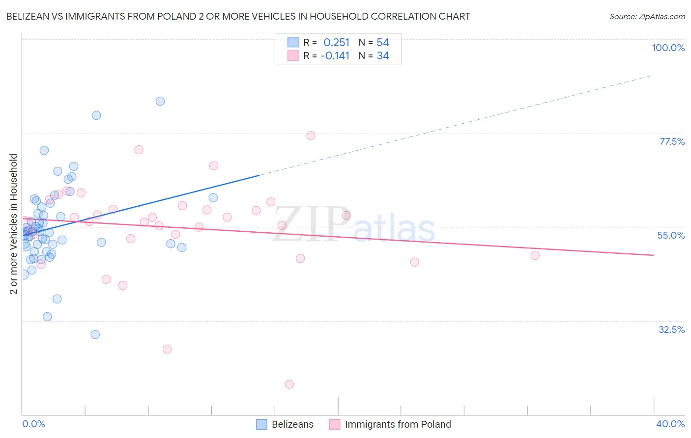 Belizean vs Immigrants from Poland 2 or more Vehicles in Household