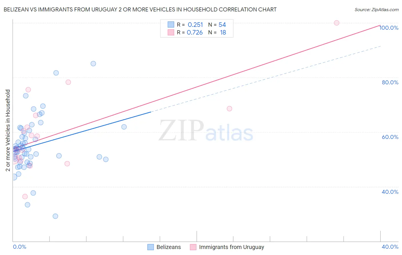 Belizean vs Immigrants from Uruguay 2 or more Vehicles in Household