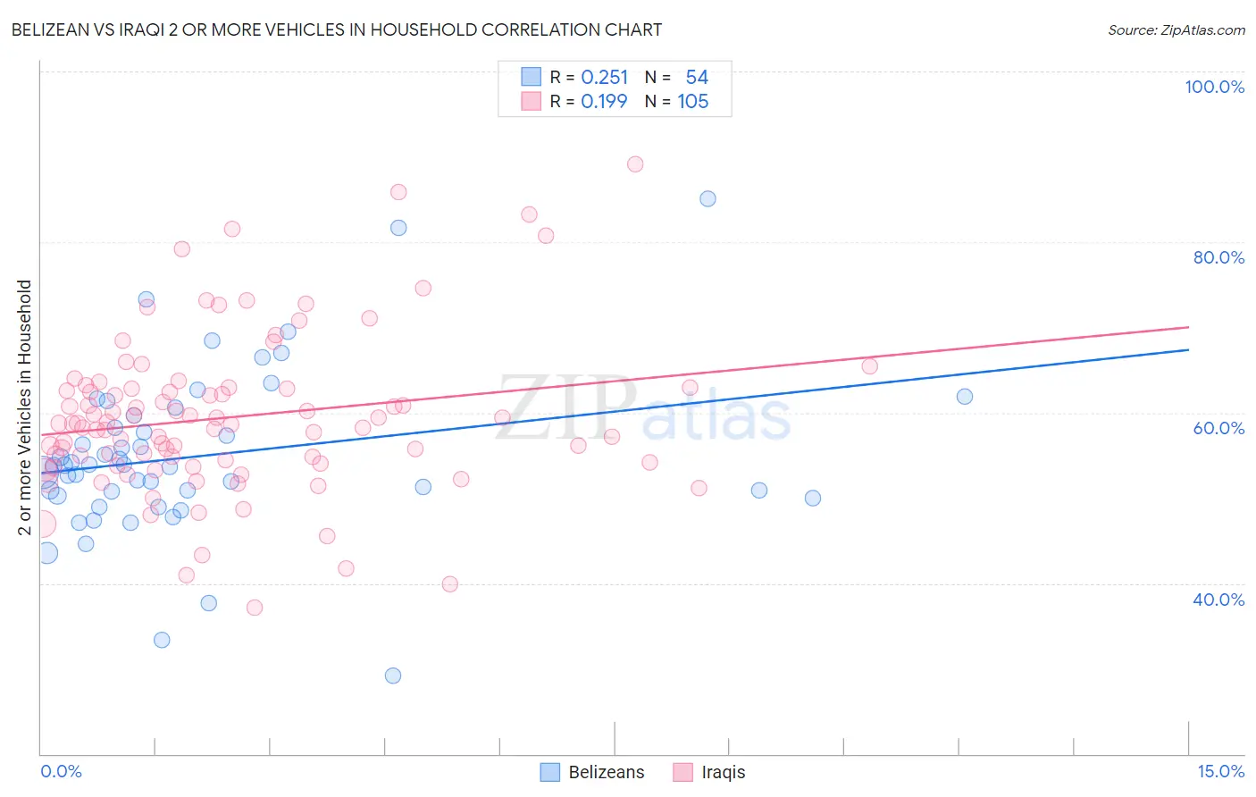 Belizean vs Iraqi 2 or more Vehicles in Household