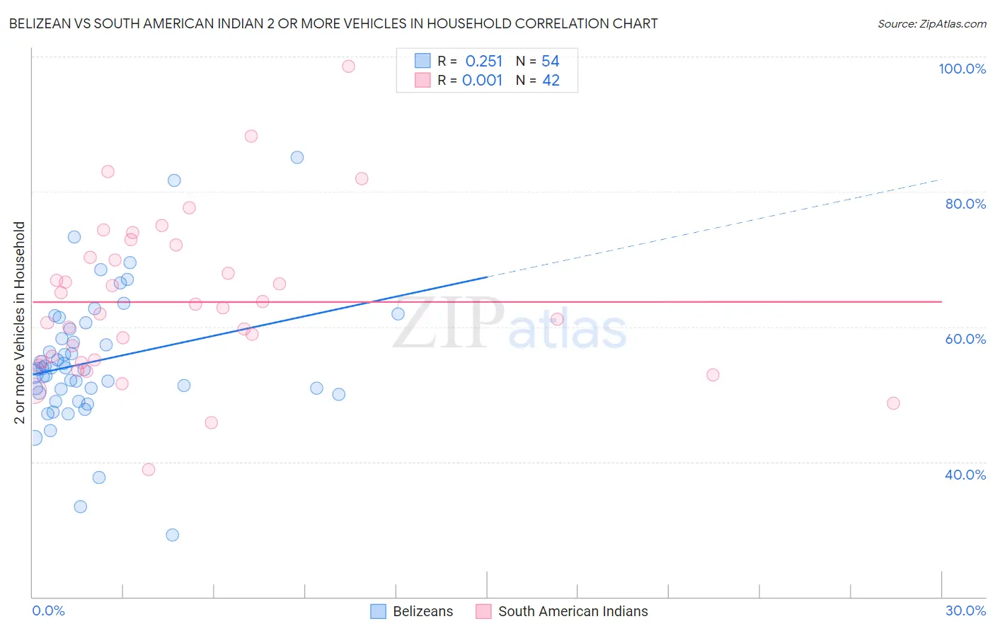 Belizean vs South American Indian 2 or more Vehicles in Household