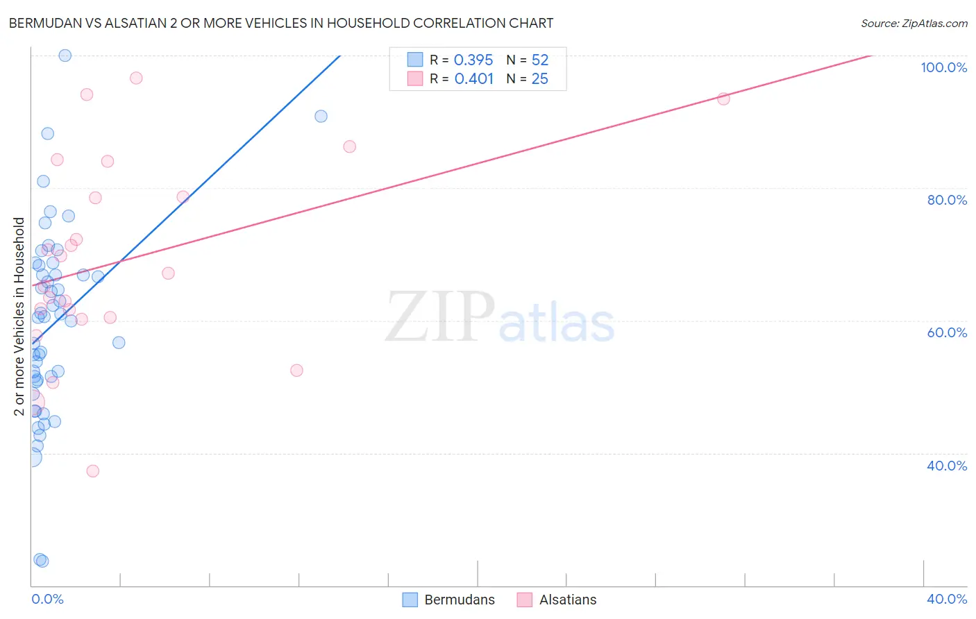 Bermudan vs Alsatian 2 or more Vehicles in Household