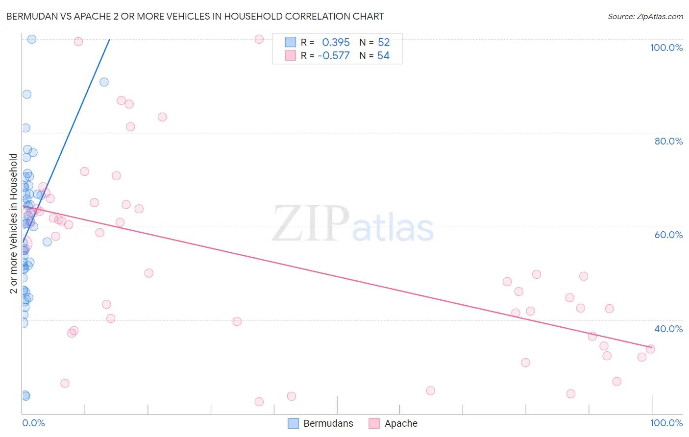 Bermudan vs Apache 2 or more Vehicles in Household