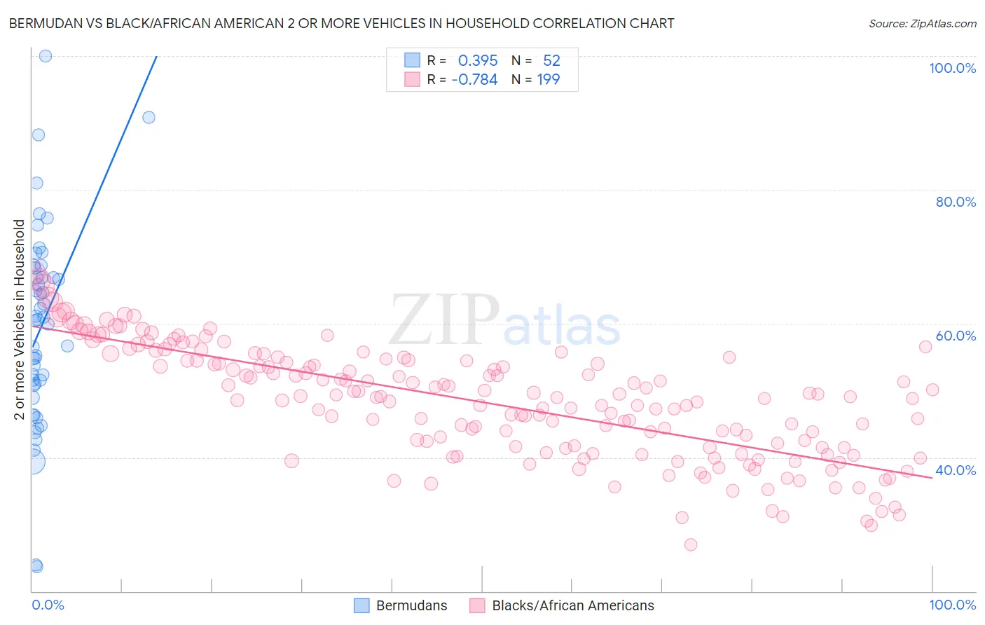 Bermudan vs Black/African American 2 or more Vehicles in Household