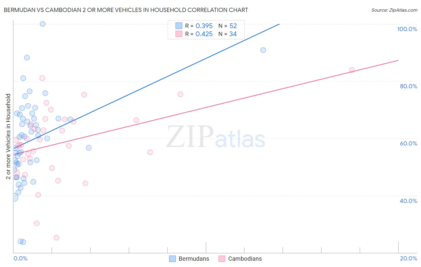 Bermudan vs Cambodian 2 or more Vehicles in Household