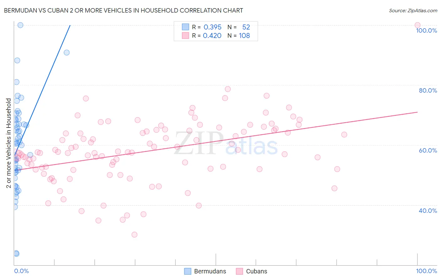 Bermudan vs Cuban 2 or more Vehicles in Household